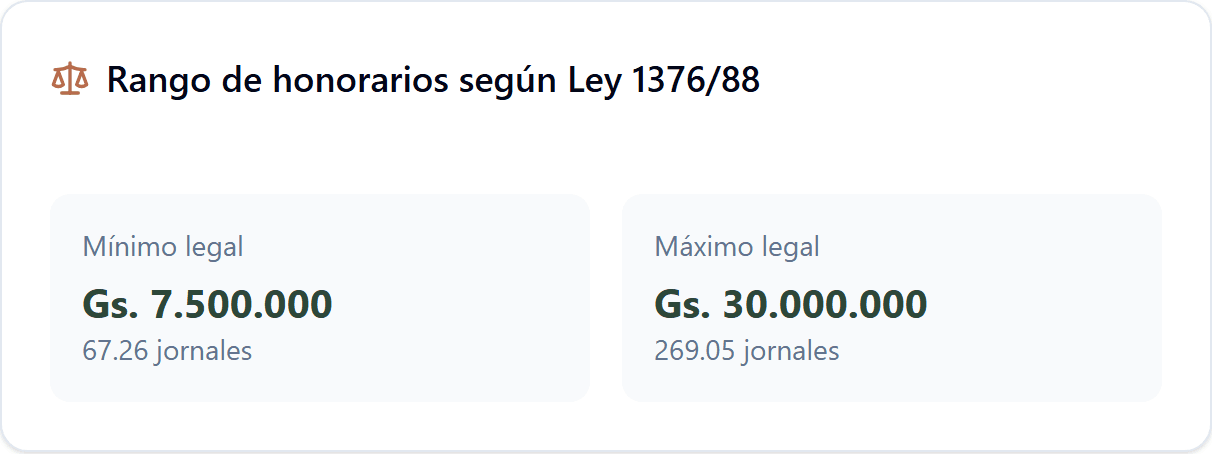 Axia: rango de honorarios calculado según la Ley 1376/88 — mínimo Gs. 7.500.000, máximo Gs. 30.000.000